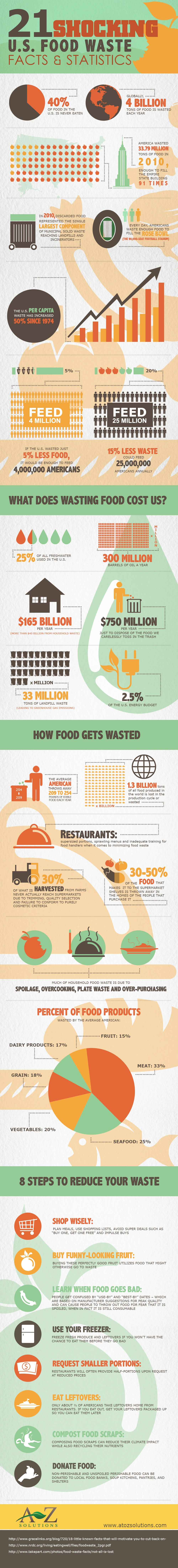 21 Shocking Food Waste Facts And Statistics Reveal The Extent Of Waste In The Us Highlighting The Need For Sustainable Practices And Awareness.